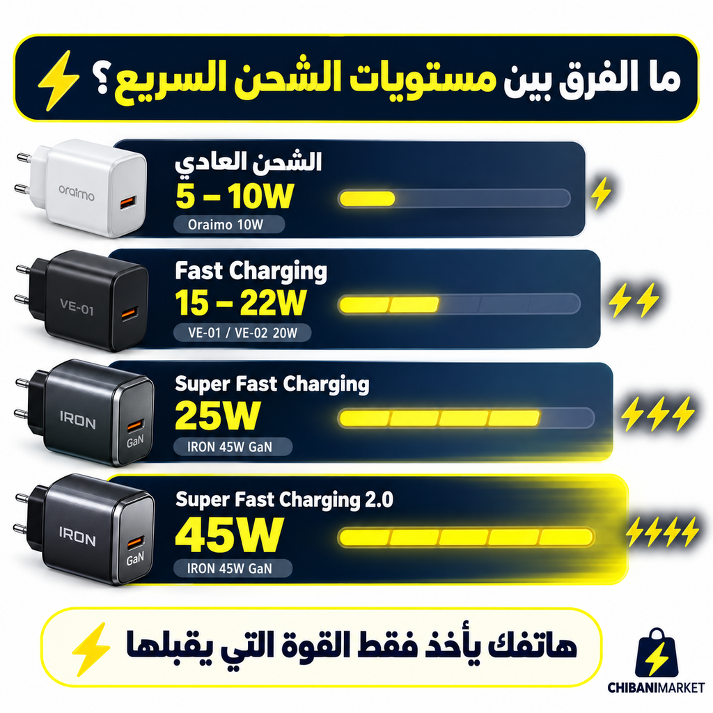 شاحن سريع – اختر القوة والسعر: 10W · 45W GaN · 22W PD+QC4.0 | Chargeur Rapide مع الكابل